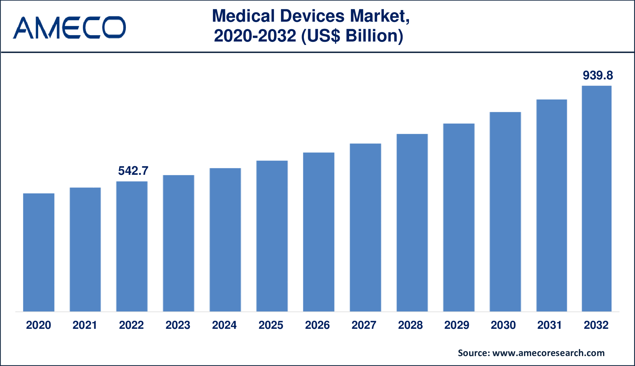 Medical Devices Market Dynamics